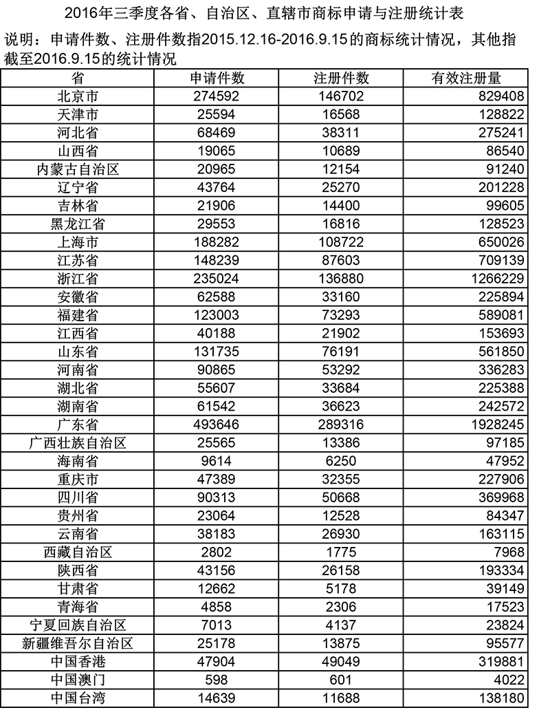 2016年三季度各省、自治區(qū)、直轄市商標(biāo)申請(qǐng)與注冊(cè)統(tǒng)計(jì)表
